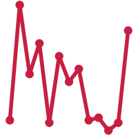 IT fluctuating costs